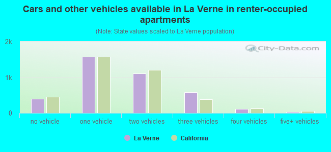 Cars and other vehicles available in La Verne in renter-occupied apartments