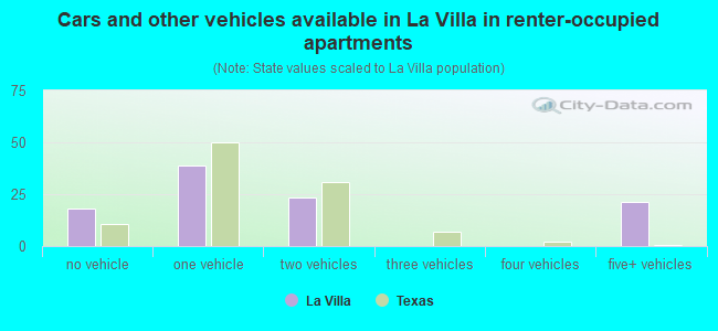 Cars and other vehicles available in La Villa in renter-occupied apartments