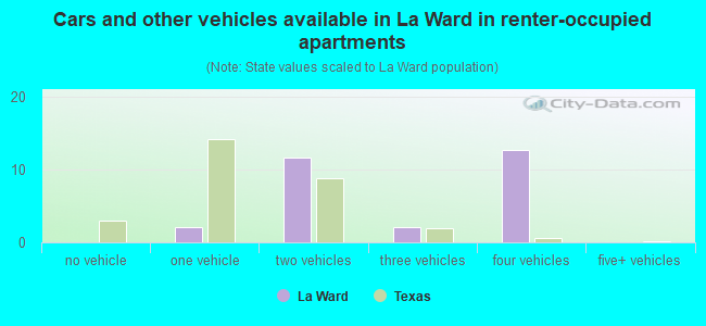 Cars and other vehicles available in La Ward in renter-occupied apartments