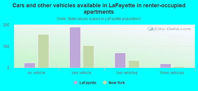 Cars and other vehicles available in LaFayette in renter-occupied apartments