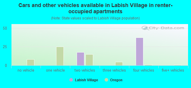 Cars and other vehicles available in Labish Village in renter-occupied apartments