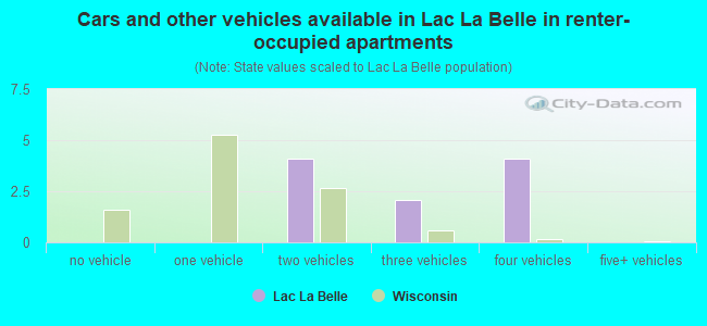 Cars and other vehicles available in Lac La Belle in renter-occupied apartments