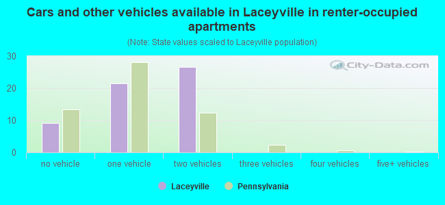 Cars and other vehicles available in Laceyville in renter-occupied apartments