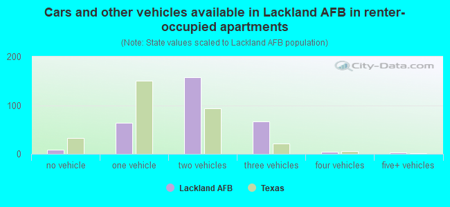 Cars and other vehicles available in Lackland AFB in renter-occupied apartments