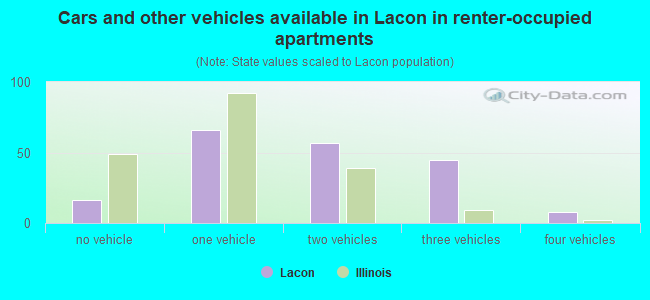 Cars and other vehicles available in Lacon in renter-occupied apartments