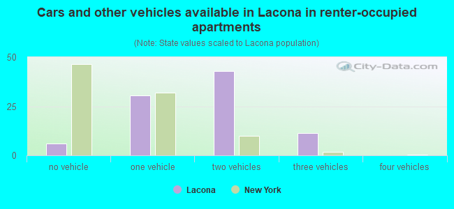 Cars and other vehicles available in Lacona in renter-occupied apartments