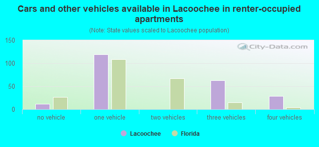 Cars and other vehicles available in Lacoochee in renter-occupied apartments