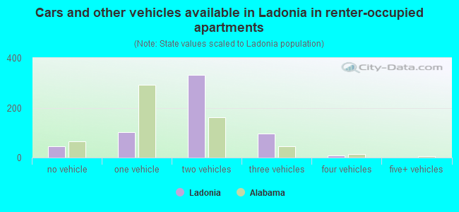 Cars and other vehicles available in Ladonia in renter-occupied apartments
