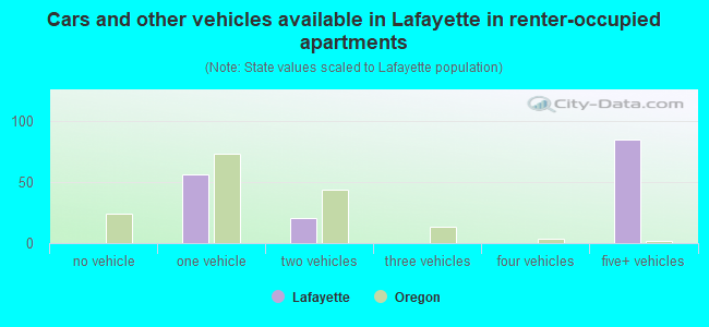 Cars and other vehicles available in Lafayette in renter-occupied apartments