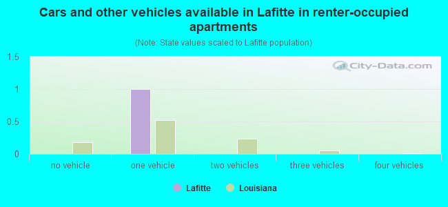 Cars and other vehicles available in Lafitte in renter-occupied apartments