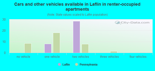 Cars and other vehicles available in Laflin in renter-occupied apartments