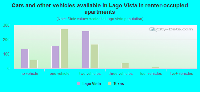 Cars and other vehicles available in Lago Vista in renter-occupied apartments