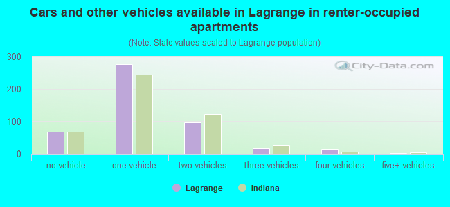 Cars and other vehicles available in Lagrange in renter-occupied apartments
