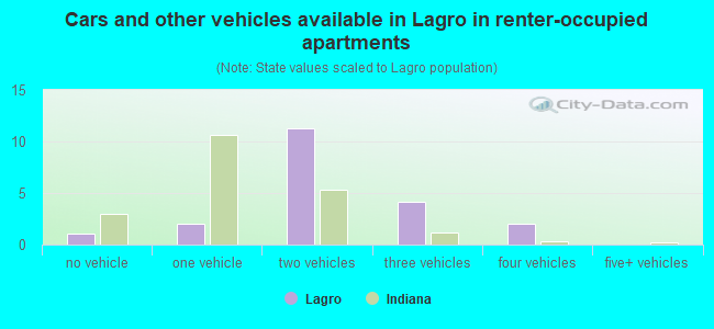 Cars and other vehicles available in Lagro in renter-occupied apartments