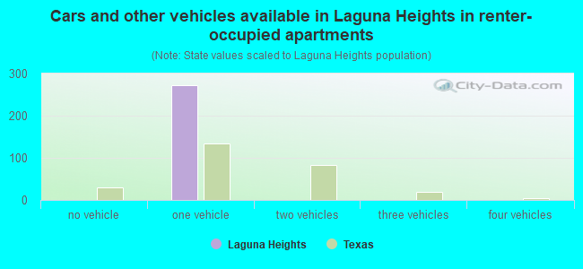 Cars and other vehicles available in Laguna Heights in renter-occupied apartments