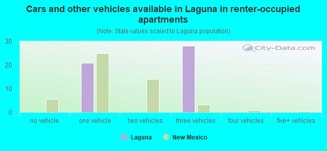 Cars and other vehicles available in Laguna in renter-occupied apartments