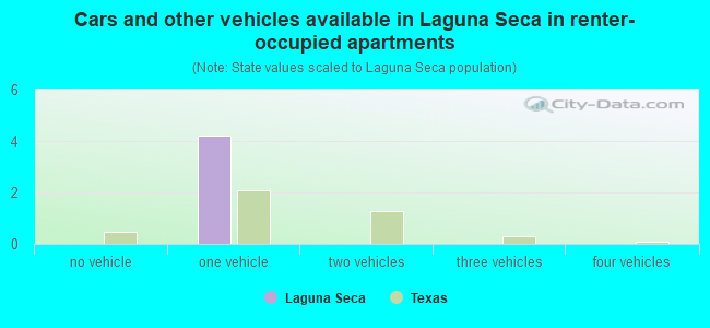 Cars and other vehicles available in Laguna Seca in renter-occupied apartments