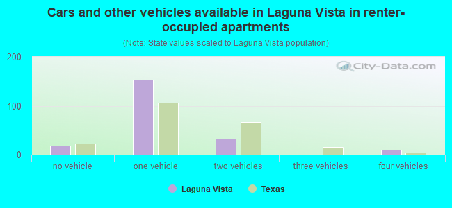 Cars and other vehicles available in Laguna Vista in renter-occupied apartments