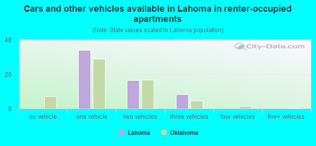 Cars and other vehicles available in Lahoma in renter-occupied apartments