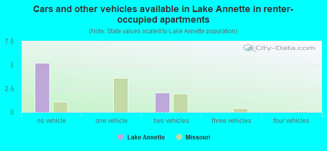 Cars and other vehicles available in Lake Annette in renter-occupied apartments