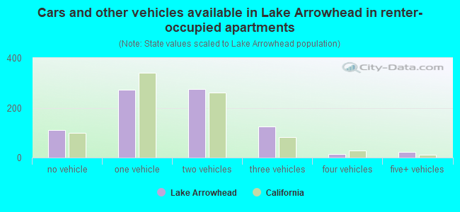 Cars and other vehicles available in Lake Arrowhead in renter-occupied apartments