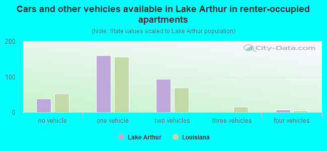 Cars and other vehicles available in Lake Arthur in renter-occupied apartments