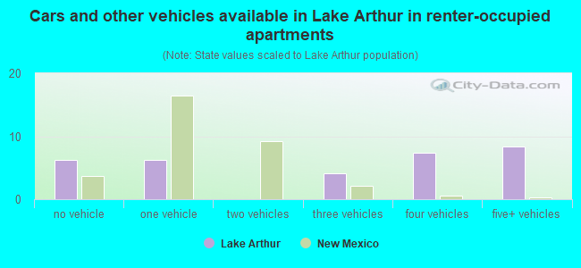 Cars and other vehicles available in Lake Arthur in renter-occupied apartments