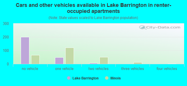 Cars and other vehicles available in Lake Barrington in renter-occupied apartments