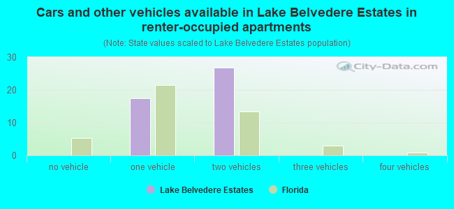 Cars and other vehicles available in Lake Belvedere Estates in renter-occupied apartments