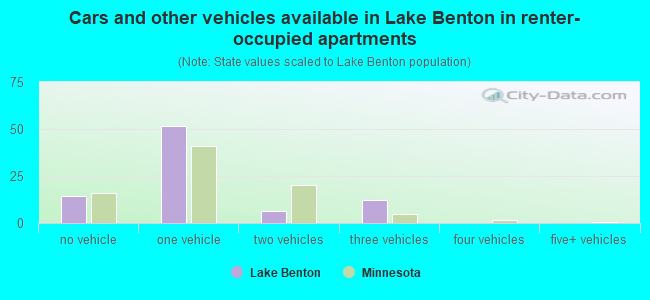 Cars and other vehicles available in Lake Benton in renter-occupied apartments