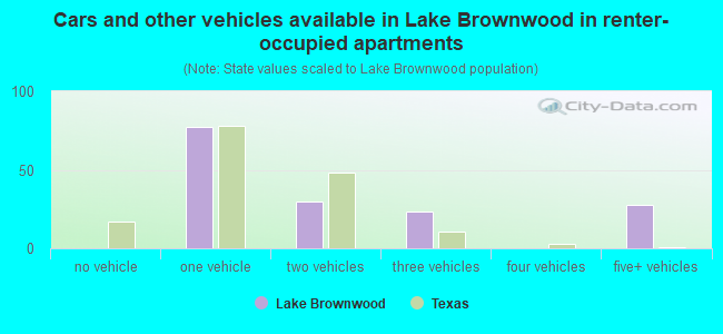 Cars and other vehicles available in Lake Brownwood in renter-occupied apartments