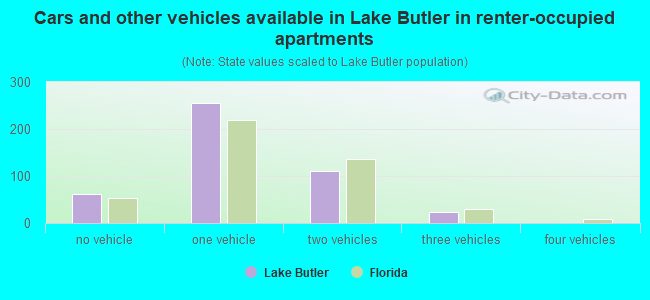 Cars and other vehicles available in Lake Butler in renter-occupied apartments