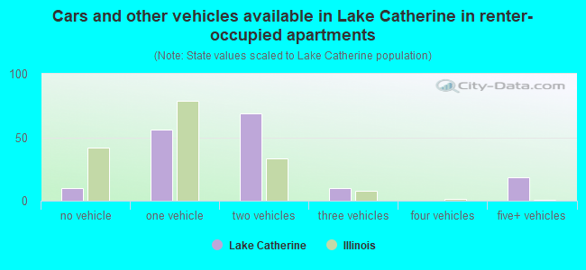 Cars and other vehicles available in Lake Catherine in renter-occupied apartments