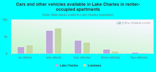 Cars and other vehicles available in Lake Charles in renter-occupied apartments