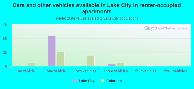 Cars and other vehicles available in Lake City in renter-occupied apartments
