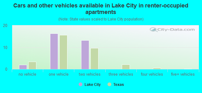 Cars and other vehicles available in Lake City in renter-occupied apartments