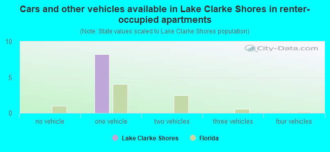 Cars and other vehicles available in Lake Clarke Shores in renter-occupied apartments
