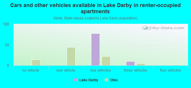 Cars and other vehicles available in Lake Darby in renter-occupied apartments