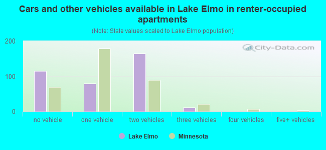 Cars and other vehicles available in Lake Elmo in renter-occupied apartments