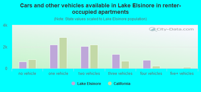 Cars and other vehicles available in Lake Elsinore in renter-occupied apartments