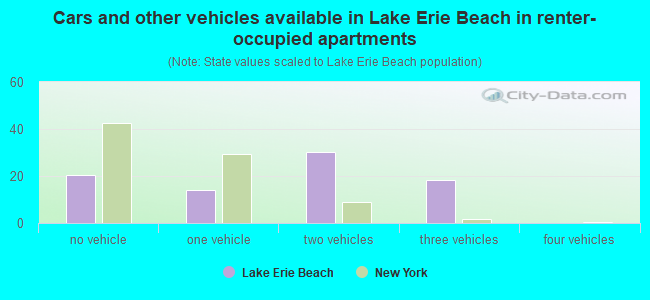 Cars and other vehicles available in Lake Erie Beach in renter-occupied apartments