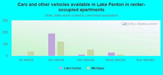 Cars and other vehicles available in Lake Fenton in renter-occupied apartments