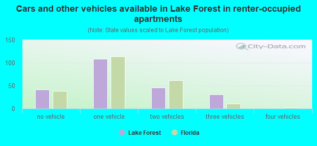Cars and other vehicles available in Lake Forest in renter-occupied apartments
