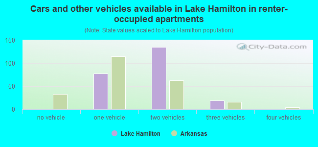 Cars and other vehicles available in Lake Hamilton in renter-occupied apartments