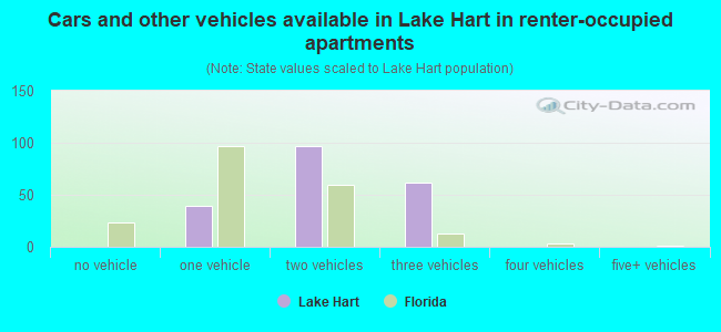 Cars and other vehicles available in Lake Hart in renter-occupied apartments