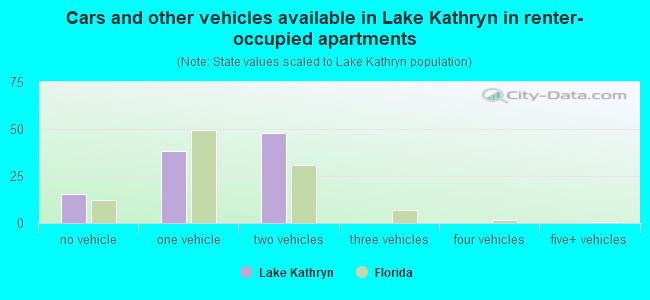Cars and other vehicles available in Lake Kathryn in renter-occupied apartments
