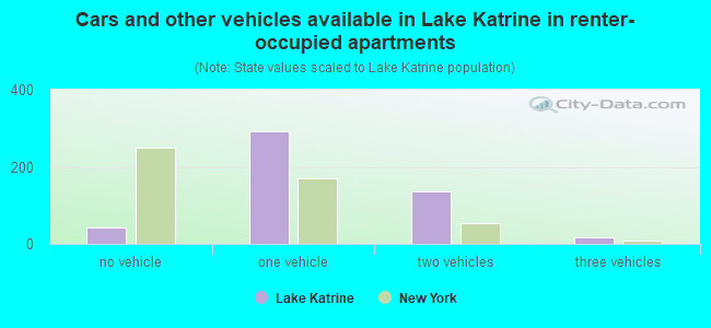 Cars and other vehicles available in Lake Katrine in renter-occupied apartments