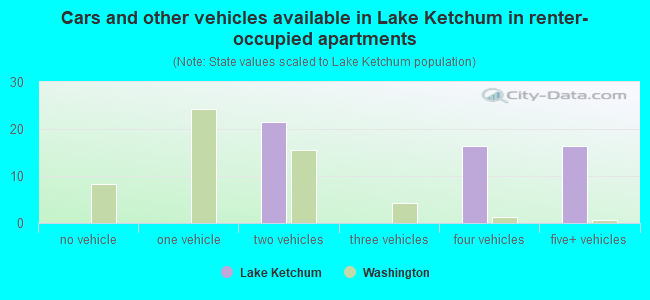 Cars and other vehicles available in Lake Ketchum in renter-occupied apartments