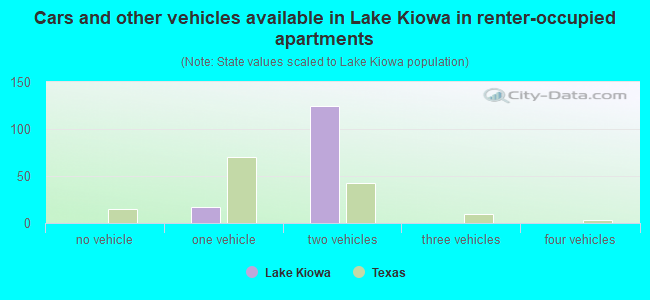 Cars and other vehicles available in Lake Kiowa in renter-occupied apartments
