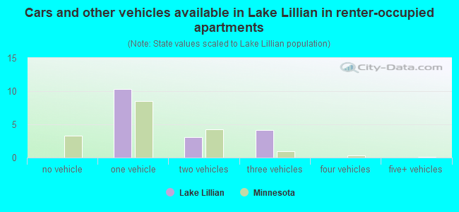 Cars and other vehicles available in Lake Lillian in renter-occupied apartments